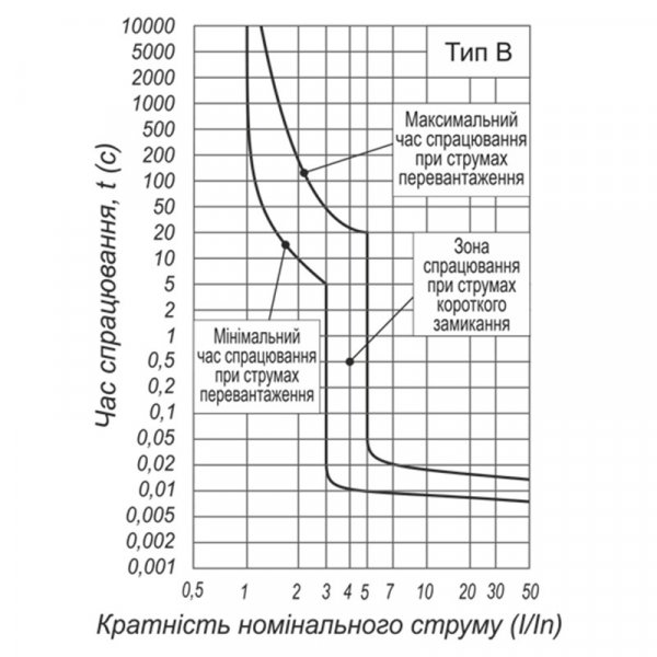 Автоматичний вимикач ВА 1-63 4,5 kA 10A 1P B Electro