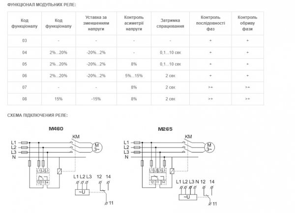Реле контроля фаз YCRV8-05, АС1 - 10A / 250V, M265, CNC