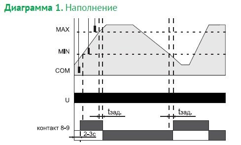 Реле рівня рідини PZ-818 без регулювання з зондом 2-рівневе 8А 1S F&F