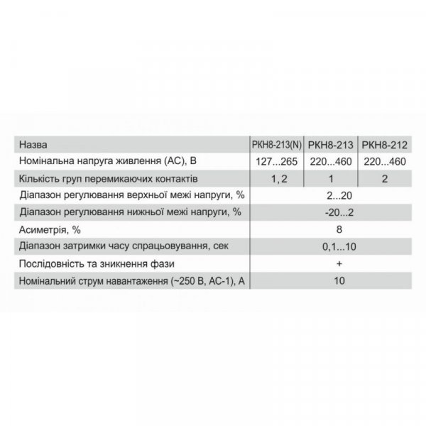 Реле контр. фаз, перекос, напряж. РКН8-213 (N), диапазон 2% -20%, время 0,1сек-10сек, 127В-265В, 10А, групп 2