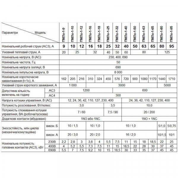 Пускач ПМЛо-1-10 10А котушка 230В 1NO АС3 Electro