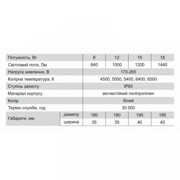 Світильник ЖКГ LED TS-CLL (круглий) 8Ватт, IP65, 650Lm, 5400, накладної, Electro