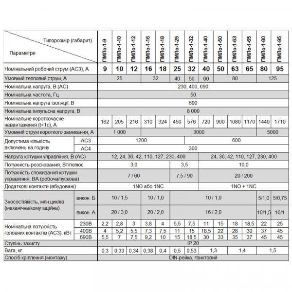 Пускач ПМЛо-1 40А котушка 110В 1NО+1NC АС3 Electro