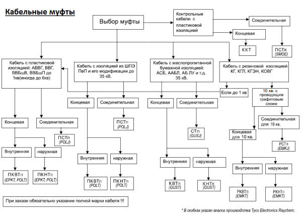 Конечная муфта 10КВТпН-8 (3/70-120) с концевиками для 10кВ кабеля с бумажной изоляцией