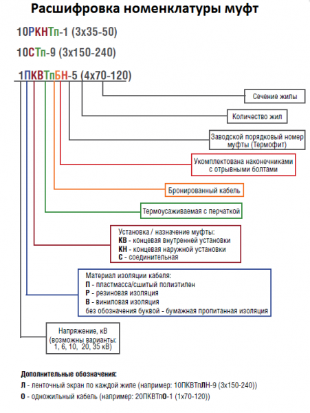 Конечная муфта 10КВТпН-8 (3/70-120) с концевиками для 10кВ кабеля с бумажной изоляцией
