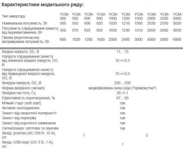 Інвертор YCM-1500, 1500Вт (пік - 3000Вт), In: 11-15В DC - Out: 220-230В AC, модифікована синусоіда CNC