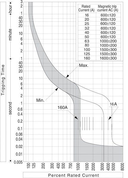 Автоматичний вимикач ETI 4671831 EB2S 160/3SF 40А 3P (25kA фіксовані налаштування)