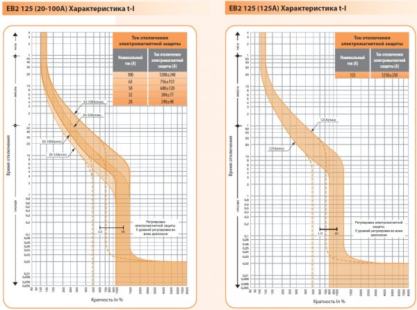 Автоматический выключатель ETI 4671045 EB2 125/3S 100А 3Р 36kA